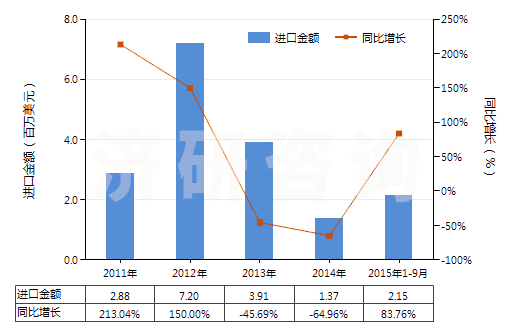 2011-2015年9月中國其他高（氯，碘）酸鹽、溴酸鹽及過溴酸鹽(HS28299000)進(jìn)口總額及增速統(tǒng)計(jì)
